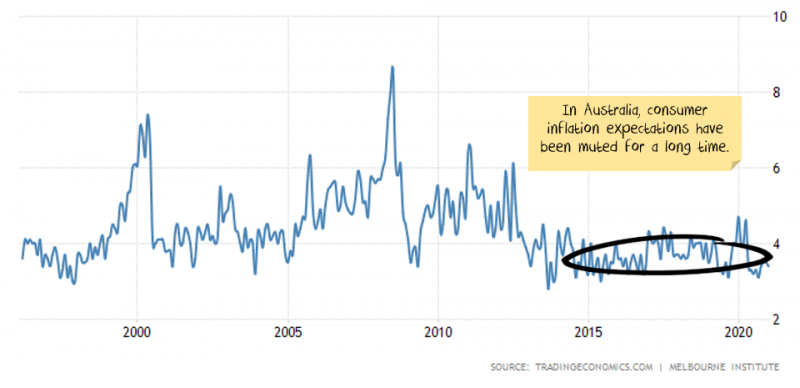 Inflation Expectations Australia