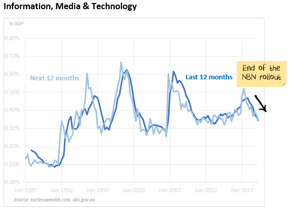 IT & Media Capital Expenditure