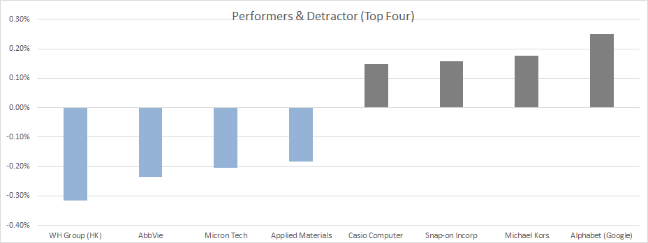 International Stock performance