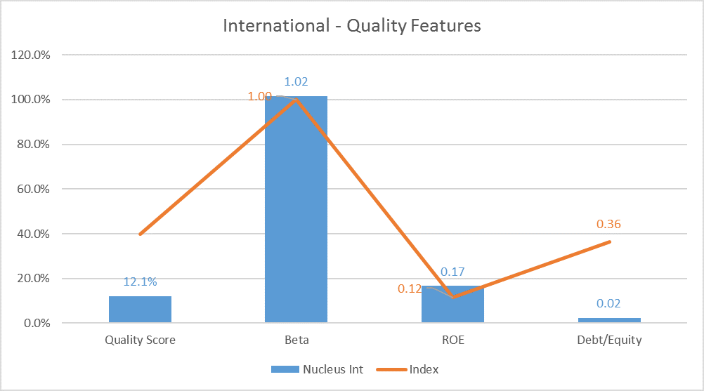 International equity features - Nucleus Wealth v index
