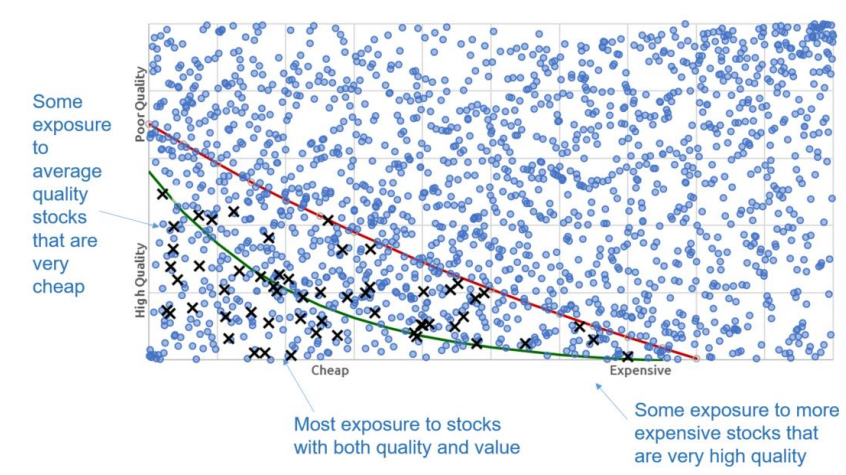 Quality Value matrix for Nucleus investment universe