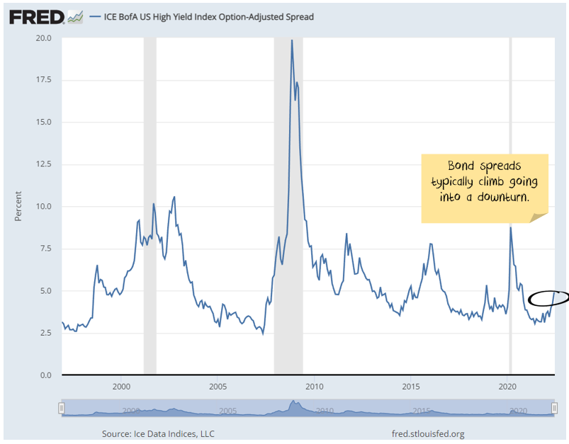 Junk bond spreads