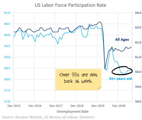 US labor force participation
