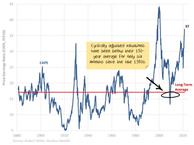 Long term price-earnings
