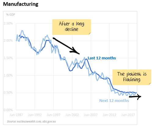 Manufacturing capital expenditure