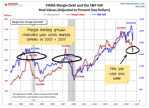 US Margin Lending vs S&P 500