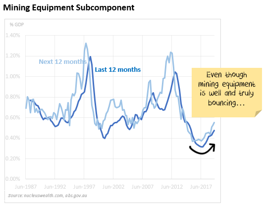 mining equipment capex