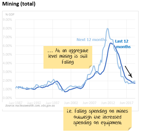 mining capex