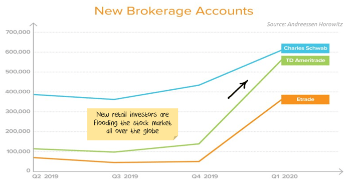 The amount of new retail investors has increased massively in 2020