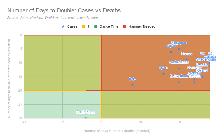 Number of Days to Double: Covid-19 Cases vs Deaths