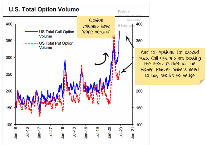 Options trading has increased significantly