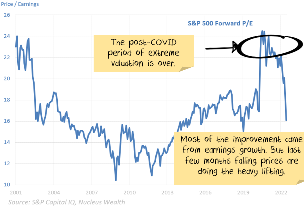 US Price/Earnings Levels