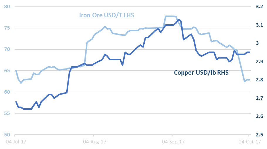 Iron Ore vs Copper
