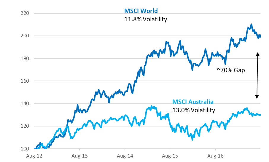 Australian stocks vs World stocks
