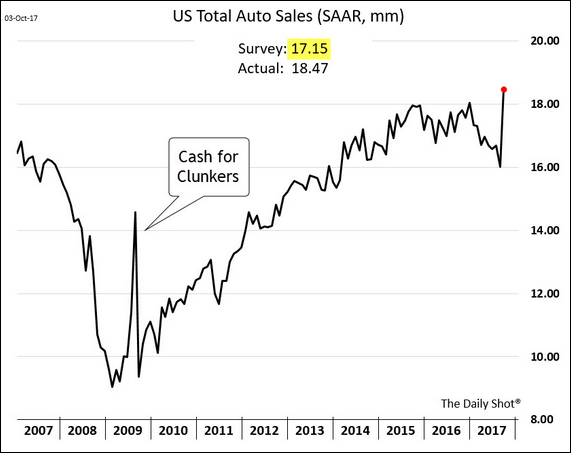 US Auto Sales