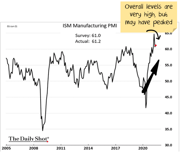 Purchasing manager indexes (PMIs) are booming
