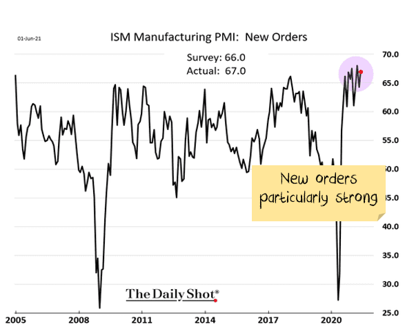 Purchasing manager indexes (PMIs) are booming