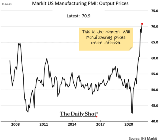 Price pressures are building