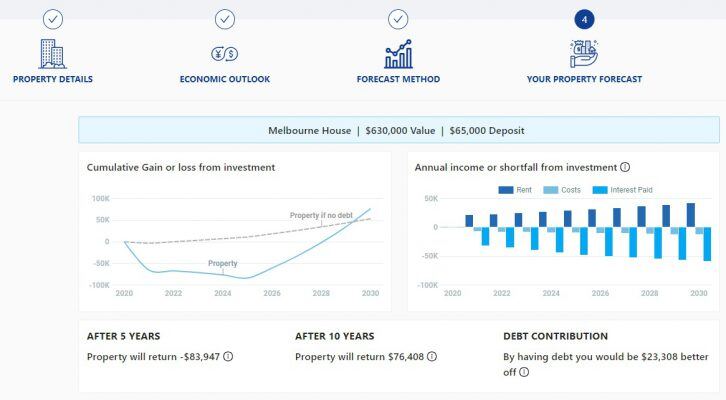 Property calculator forecast