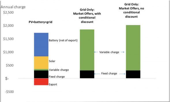 Tesla Powerwall 2 plus 5 kV PV plus grid versus grid-only in Adelaide in November 2016