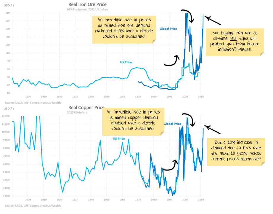 real commodity prices