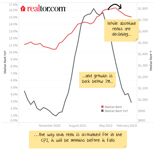 rent inflation