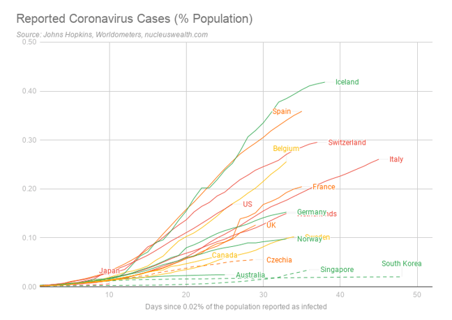 Reported coronavirus cases percent population