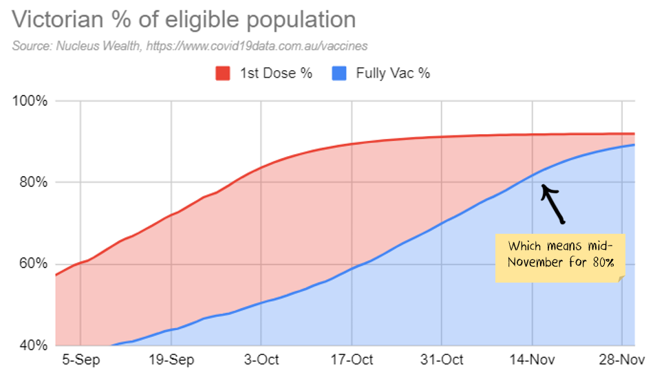 Victoria Vaccine forecasts