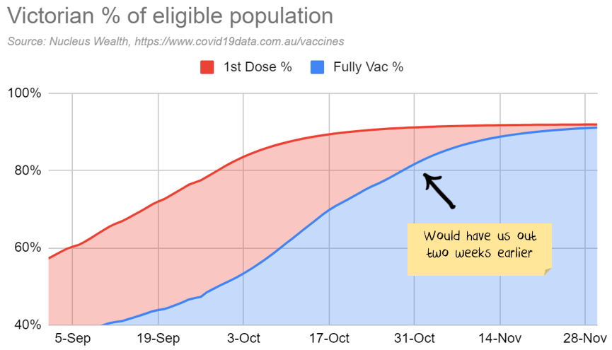 Victorian Vaccination forecasts