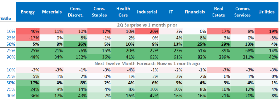 sector earnings upgrades 