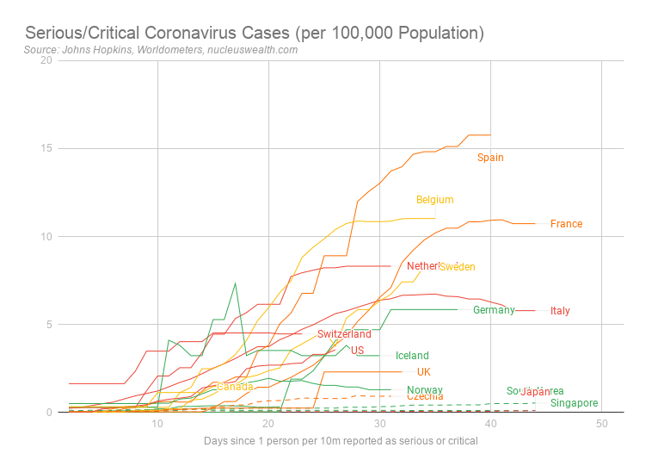Serious/Critical coronavirus cases per 100,000 population