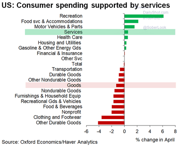 Demand for goods vs services