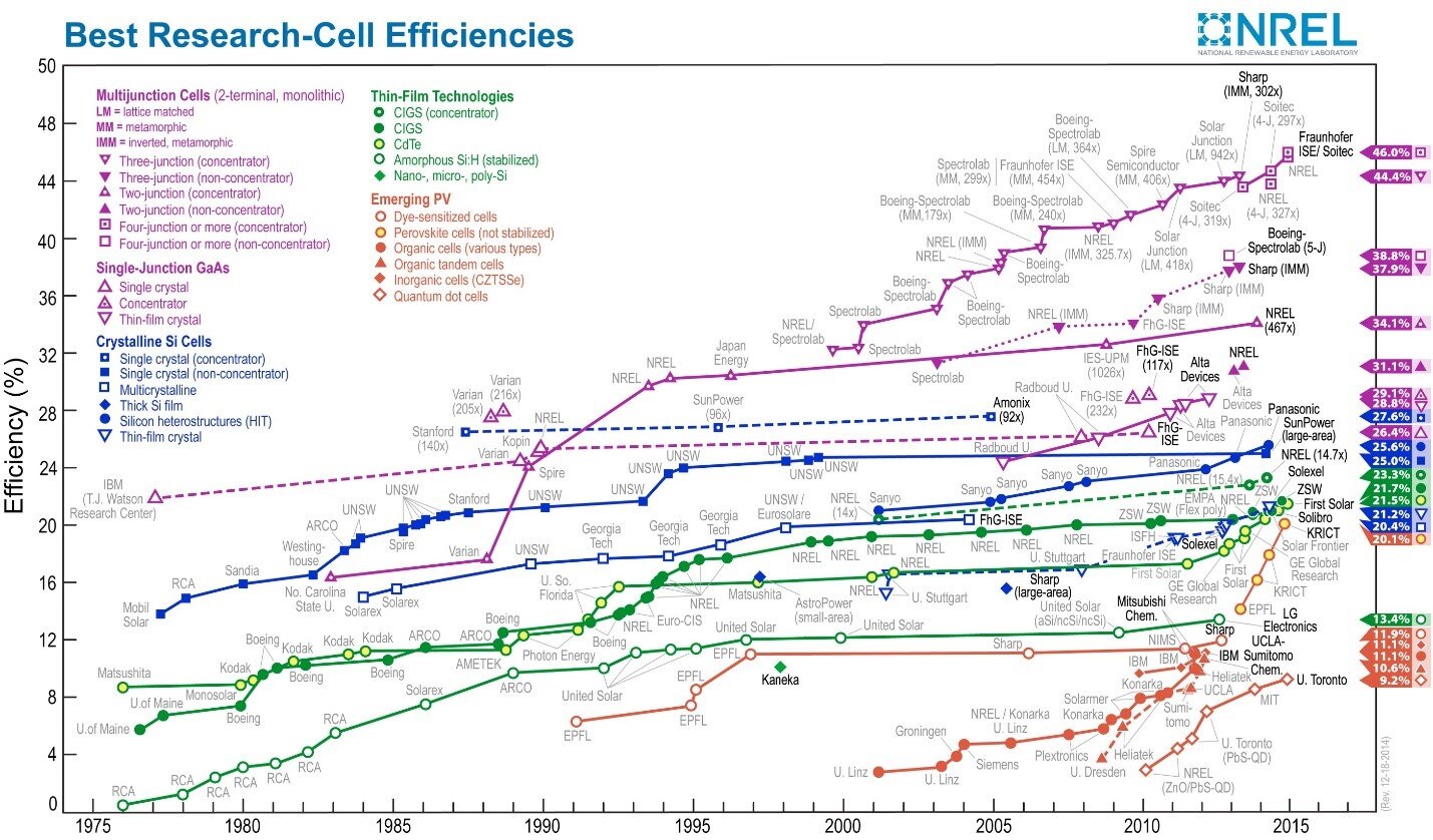 NREL Solar Efficiency
