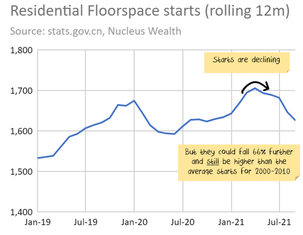 China Housing starts