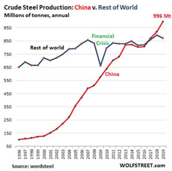 steel production china vs world 
