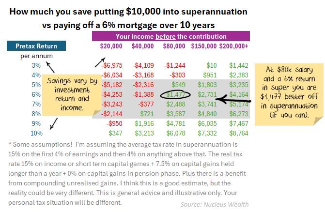 How much you save putting $10,000 into superannuation vs paying off a 6% mortgage over 10 years