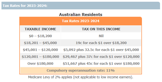 non-concessional contributions - tax rates