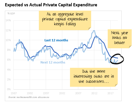 Australian Private capex