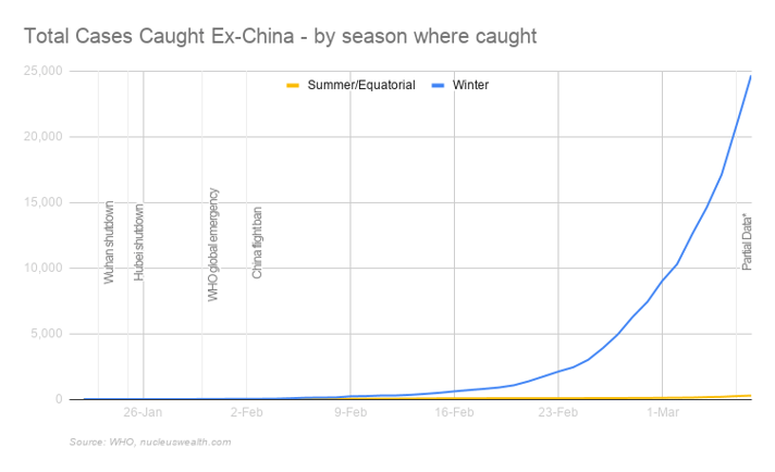 Coronavirus cases by season