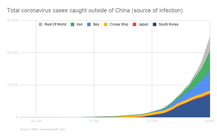 Total Covid-19 cases caught outside of China