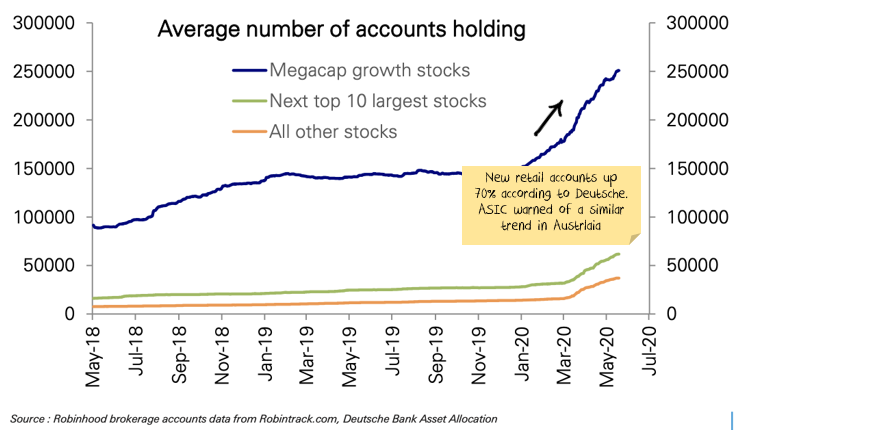 Retail trading accounts up substantially