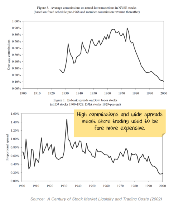 trading costs 