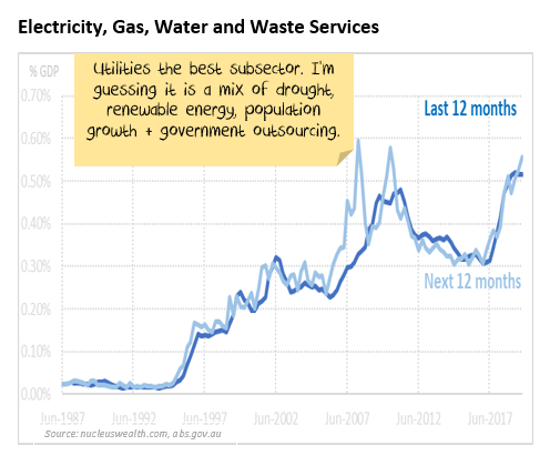 Utilities Capital Expenditure