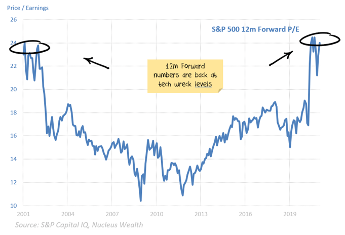12m forward p/e US