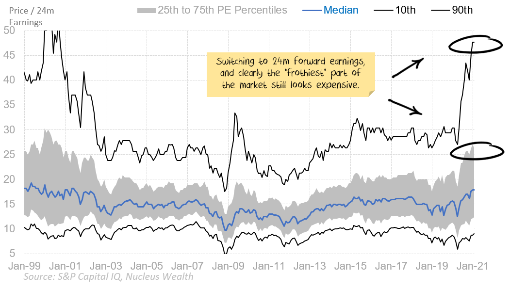 24m forward valuation 