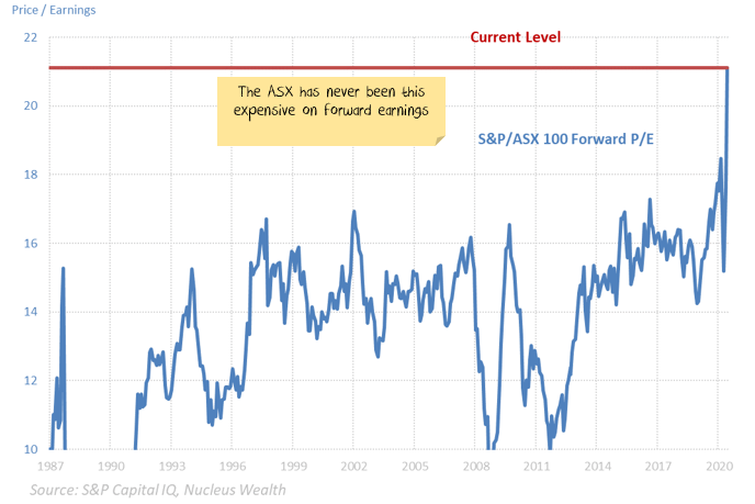 The ASX 100 Forward Price to Earnings ratio shows stocks have never been this expensive