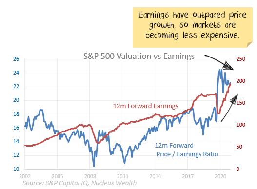 S&P 500 earnings vs valuation