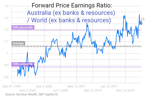 Australian stock market valuations