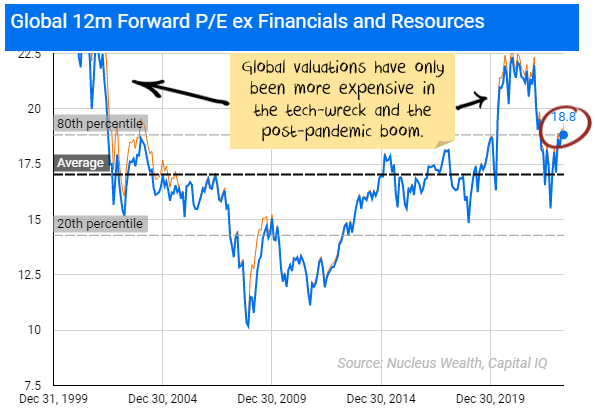 global valuation