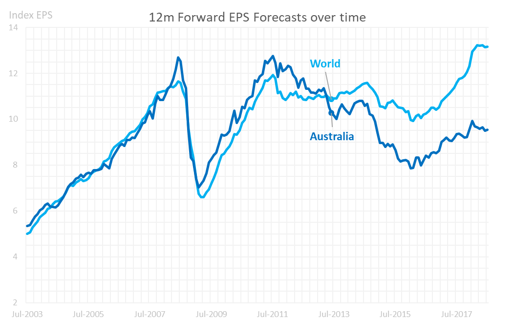 World EPS vs Australian EPS